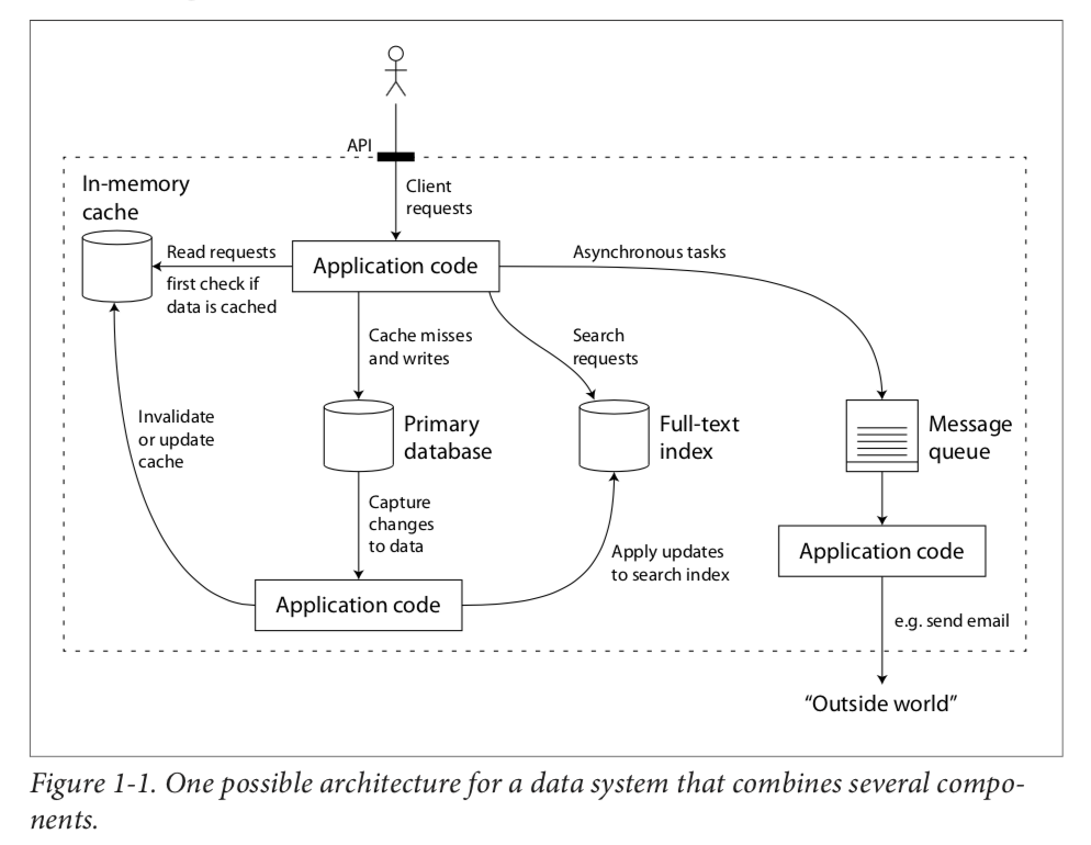 数据系统架构